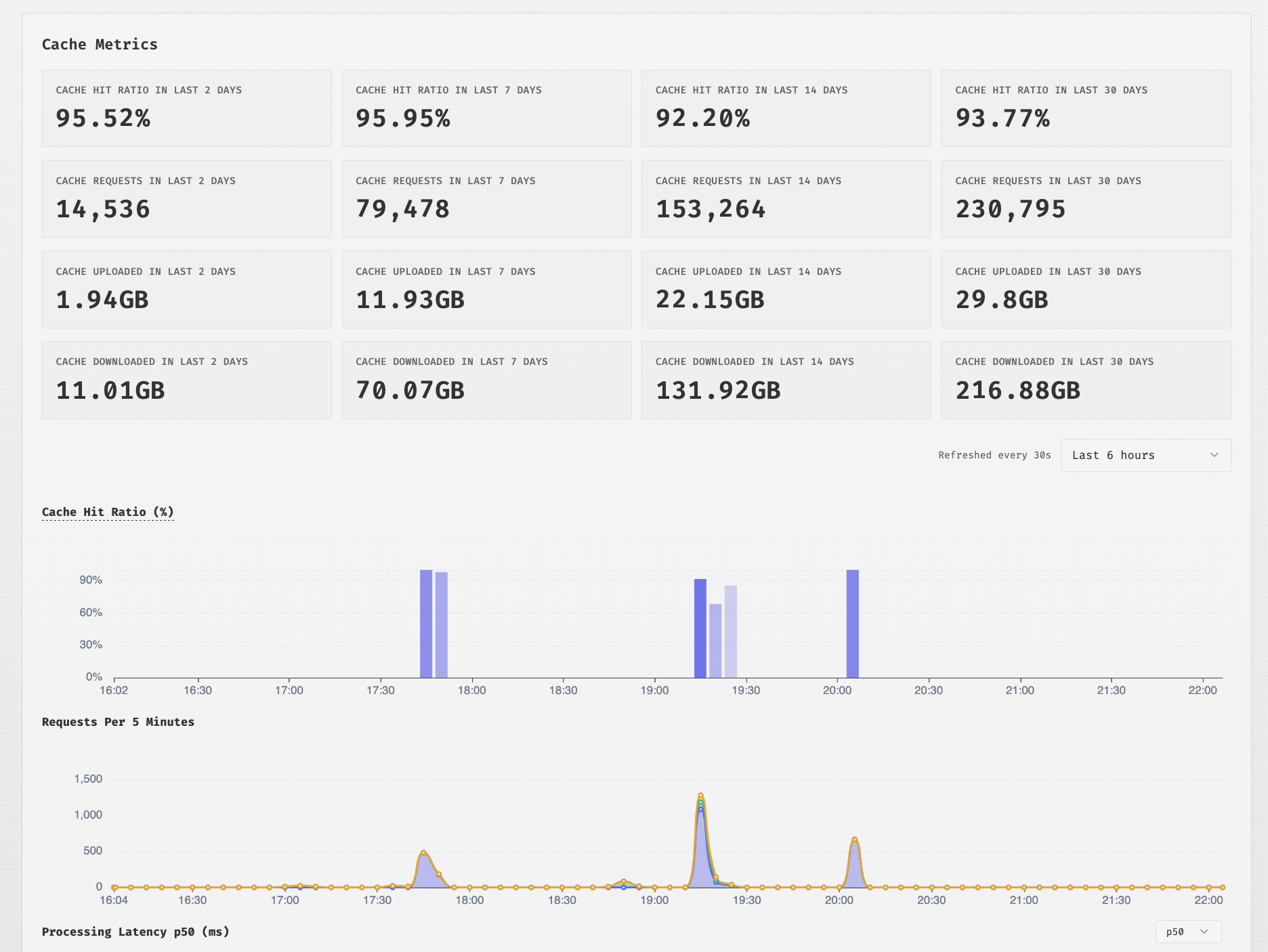 Cache Metrics Dashboard