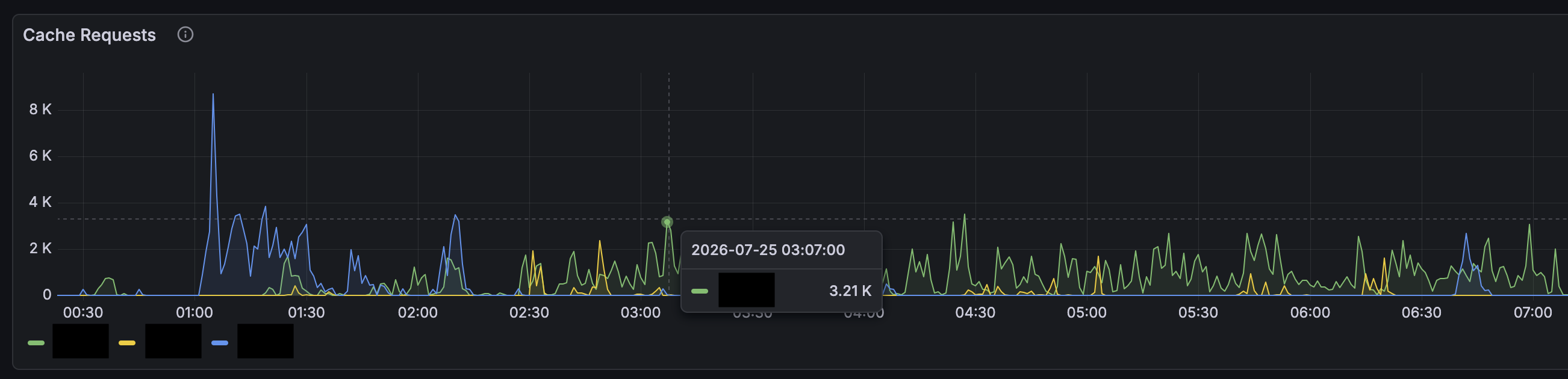 Cache Requests per minute chart