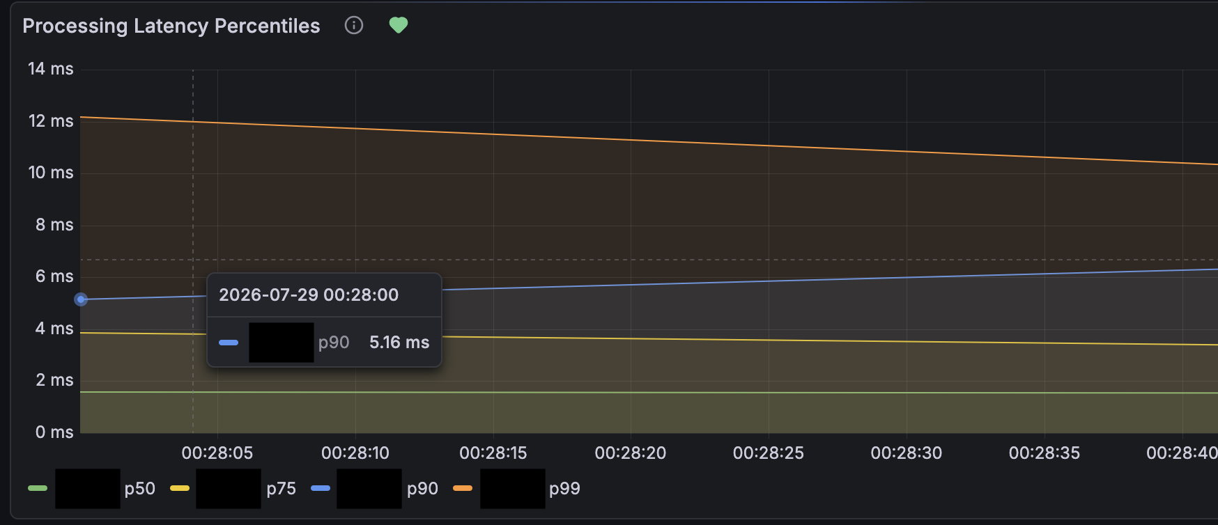 Time to First Byte latency percentiles chart